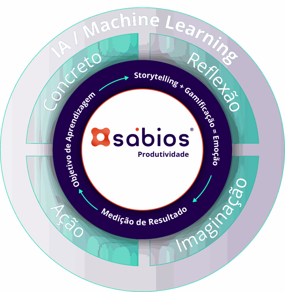 Sábios Produtividade Metodologia